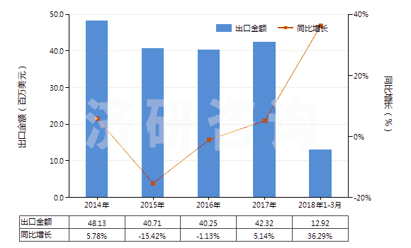 2014-2018年3月中國按重量計氟化鈣含量≤97%的螢石(HS25292100)出口總額及增速統(tǒng)計